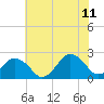 Tide chart for Harbor of Refuge, Virginia on 2023/07/11