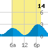 Tide chart for Harbor of Refuge, Virginia on 2023/07/14