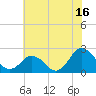 Tide chart for Harbor of Refuge, Virginia on 2023/07/16