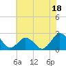 Tide chart for Harbor of Refuge, Virginia on 2023/07/18