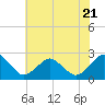 Tide chart for Harbor of Refuge, Virginia on 2023/07/21