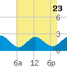 Tide chart for Harbor of Refuge, Virginia on 2023/07/23