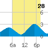 Tide chart for Harbor of Refuge, Virginia on 2023/07/28