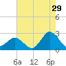 Tide chart for Harbor of Refuge, Virginia on 2023/07/29