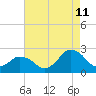 Tide chart for Harbor of Refuge, Virginia on 2023/08/11