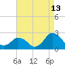 Tide chart for Harbor of Refuge, Virginia on 2023/08/13