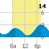 Tide chart for Harbor of Refuge, Virginia on 2023/08/14