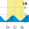 Tide chart for Harbor of Refuge, Virginia on 2023/08/19