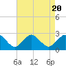 Tide chart for Harbor of Refuge, Virginia on 2023/08/20