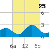 Tide chart for Harbor of Refuge, Virginia on 2023/08/25