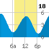 Tide chart for Harbor Island Beach SC, South Carolina on 2021/02/18