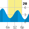 Tide chart for Harbor Island Beach SC, South Carolina on 2021/02/20