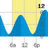 Tide chart for Harbor Island Beach SC, South Carolina on 2021/06/12