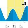 Tide chart for Harbor Island Beach SC, South Carolina on 2021/06/13