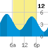 Tide chart for Harbor Island Beach SC, South Carolina on 2022/03/12