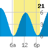 Tide chart for Harbor Island Beach SC, South Carolina on 2022/04/21