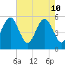 Tide chart for Harbor Island Beach SC, South Carolina on 2022/05/10