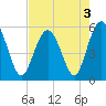 Tide chart for Harbor Island Beach SC, South Carolina on 2022/05/3