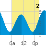 Tide chart for Harbor Island Beach SC, South Carolina on 2022/06/2
