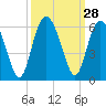 Tide chart for Harbor Island Beach SC, South Carolina on 2022/09/28
