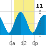 Tide chart for Harbor Island Beach SC, South Carolina on 2023/01/11