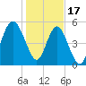 Tide chart for Harbor Island Beach SC, South Carolina on 2023/01/17