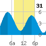Tide chart for Harbor Island Beach SC, South Carolina on 2023/01/31