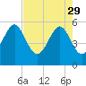 Tide chart for Harbor Island Beach SC, South Carolina on 2023/04/29
