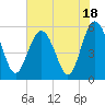 Tide chart for Harbor Island Beach SC, South Carolina on 2023/07/18
