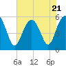Tide chart for Harbor Island Beach SC, South Carolina on 2023/07/21
