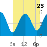Tide chart for Harbor Island Beach SC, South Carolina on 2023/07/23