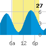 Tide chart for Harbor Island Beach SC, South Carolina on 2023/07/27