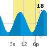 Tide chart for Harbor Island Beach SC, South Carolina on 2023/08/18