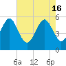 Tide chart for Harbor Island Beach SC, South Carolina on 2024/05/16