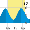Tide chart for Harbor Island Beach SC, South Carolina on 2024/05/17