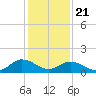 Tide chart for Harborton, Pungoteague Creek, Chesapeake Bay, Virginia on 2021/01/21