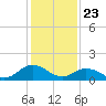 Tide chart for Harborton, Pungoteague Creek, Chesapeake Bay, Virginia on 2021/01/23