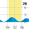 Tide chart for Harborton, Pungoteague Creek, Chesapeake Bay, Virginia on 2021/01/26