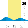 Tide chart for Harborton, Pungoteague Creek, Chesapeake Bay, Virginia on 2021/02/20