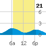 Tide chart for Harborton, Pungoteague Creek, Chesapeake Bay, Virginia on 2021/02/21