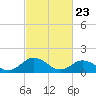 Tide chart for Harborton, Pungoteague Creek, Chesapeake Bay, Virginia on 2021/02/23