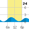 Tide chart for Harborton, Pungoteague Creek, Chesapeake Bay, Virginia on 2021/02/24