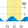 Tide chart for Harborton, Pungoteague Creek, Chesapeake Bay, Virginia on 2021/03/11