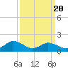Tide chart for Harborton, Pungoteague Creek, Chesapeake Bay, Virginia on 2021/03/20