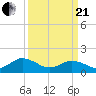 Tide chart for Harborton, Pungoteague Creek, Chesapeake Bay, Virginia on 2021/03/21