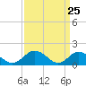 Tide chart for Harborton, Pungoteague Creek, Chesapeake Bay, Virginia on 2021/03/25
