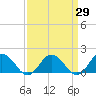 Tide chart for Harborton, Pungoteague Creek, Chesapeake Bay, Virginia on 2021/03/29