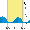 Tide chart for Harborton, Pungoteague Creek, Chesapeake Bay, Virginia on 2021/03/31