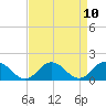 Tide chart for Harborton, Pungoteague Creek, Chesapeake Bay, Virginia on 2021/04/10