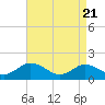 Tide chart for Harborton, Pungoteague Creek, Chesapeake Bay, Virginia on 2021/04/21